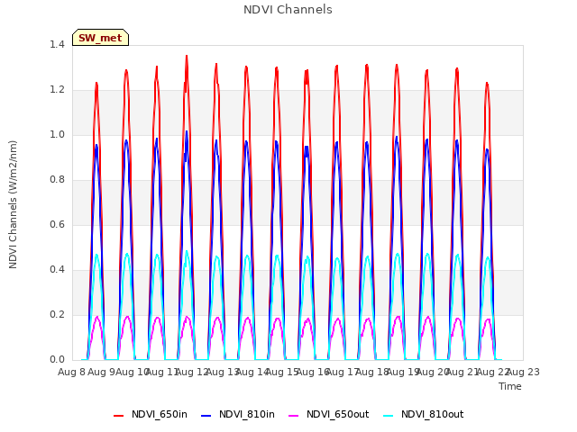 plot of NDVI Channels