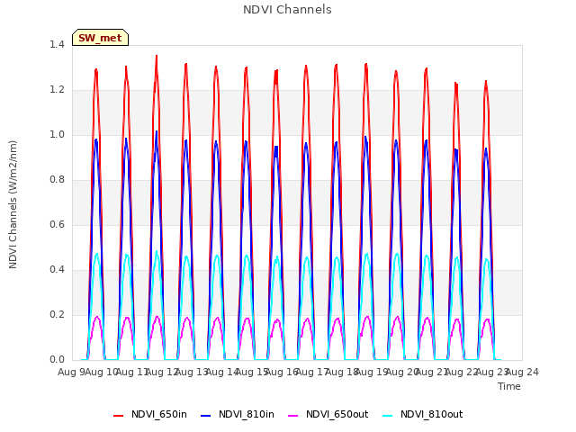 plot of NDVI Channels