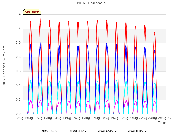 plot of NDVI Channels