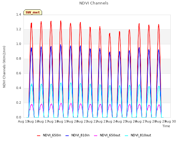 plot of NDVI Channels