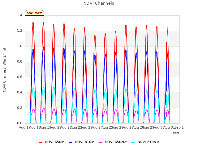 plot of NDVI Channels