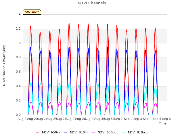 plot of NDVI Channels