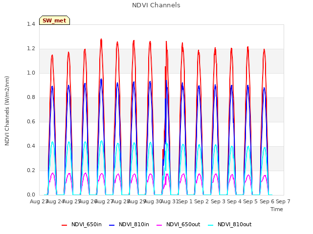 plot of NDVI Channels