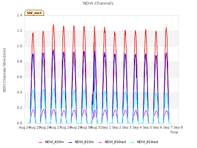 plot of NDVI Channels