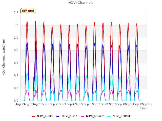 plot of NDVI Channels