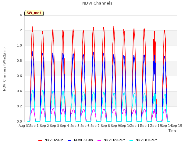 plot of NDVI Channels