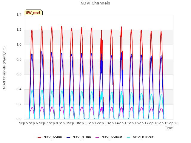 plot of NDVI Channels