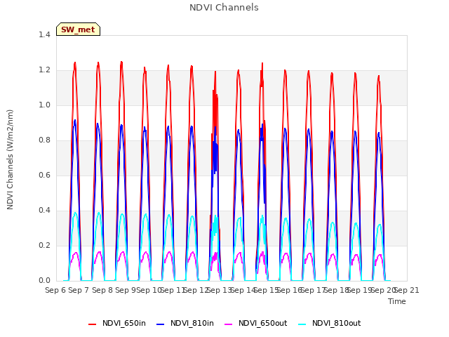 plot of NDVI Channels