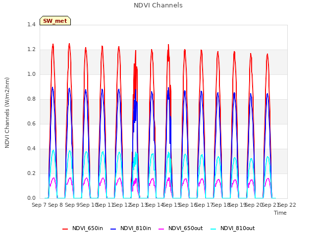 plot of NDVI Channels