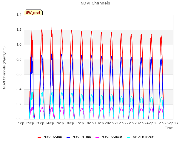 plot of NDVI Channels