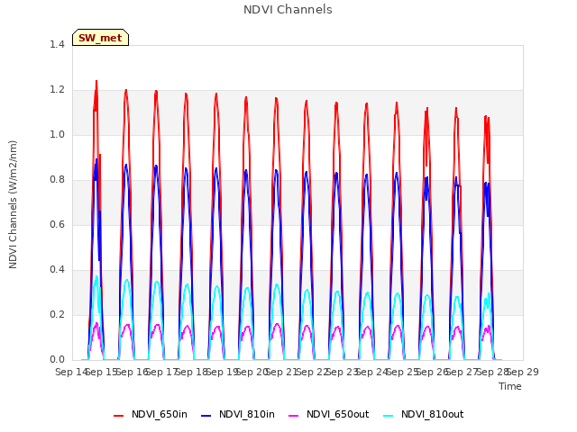 plot of NDVI Channels