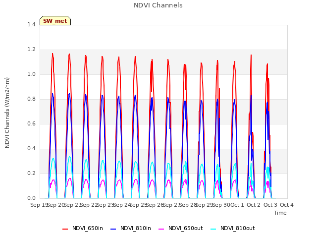 plot of NDVI Channels