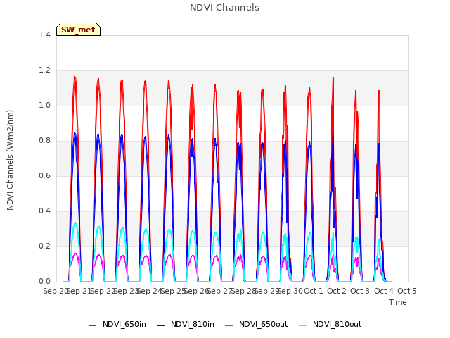 plot of NDVI Channels