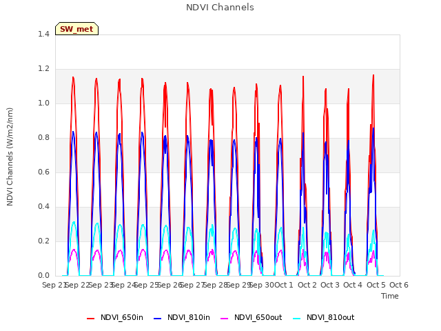 plot of NDVI Channels