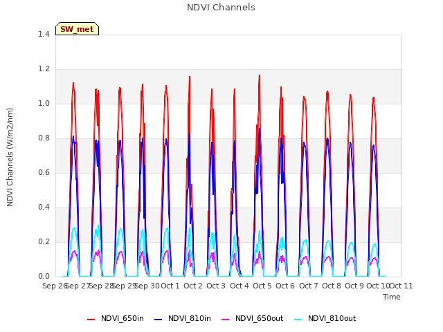 plot of NDVI Channels