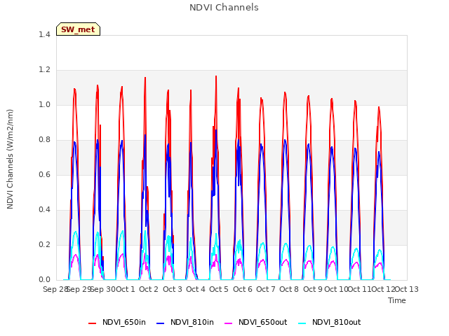 plot of NDVI Channels