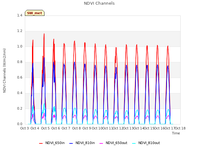 plot of NDVI Channels