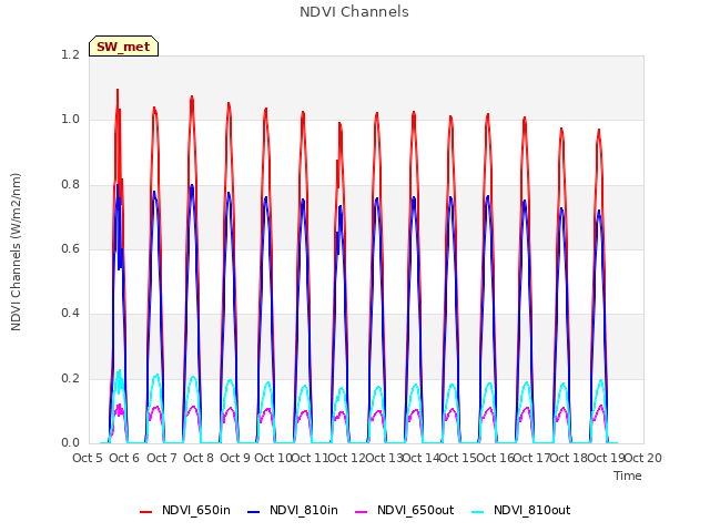 plot of NDVI Channels