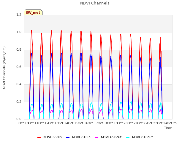 plot of NDVI Channels