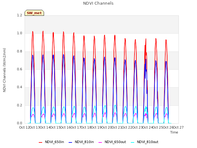 plot of NDVI Channels