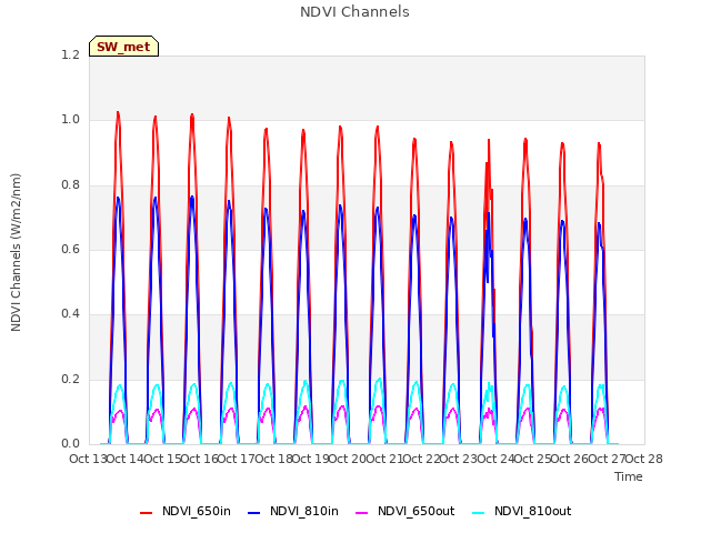 plot of NDVI Channels