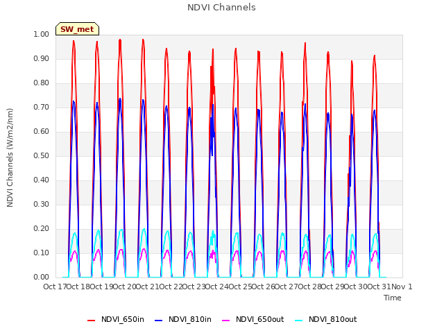 plot of NDVI Channels