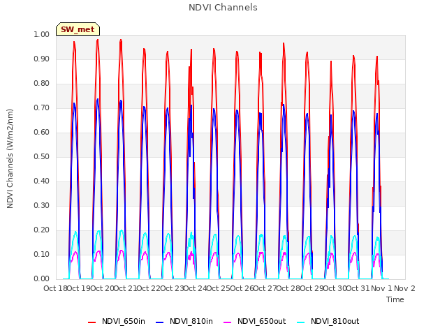 plot of NDVI Channels