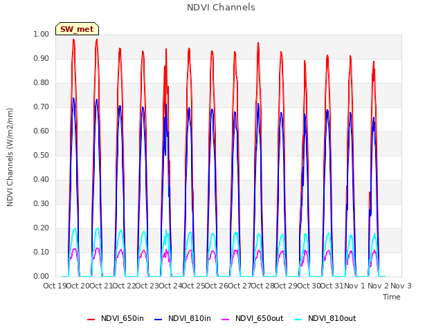 plot of NDVI Channels