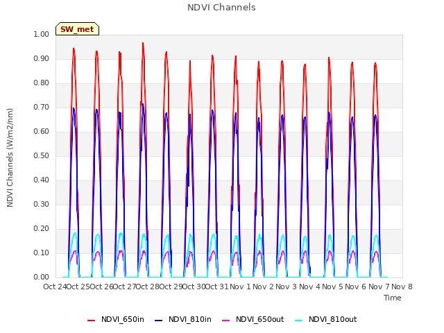 plot of NDVI Channels