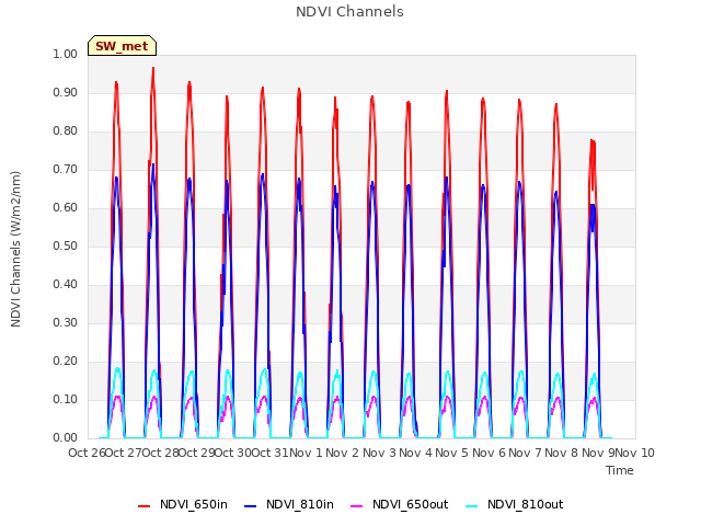 plot of NDVI Channels