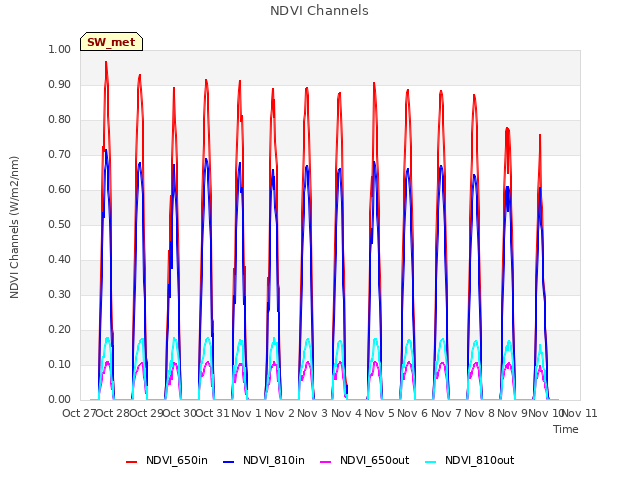 plot of NDVI Channels