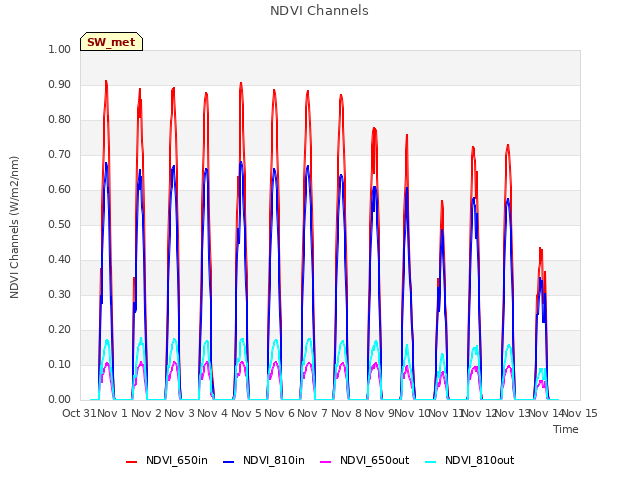 plot of NDVI Channels