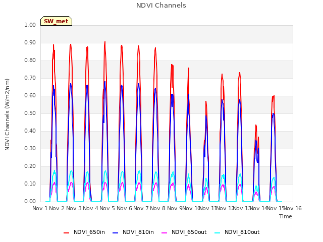 plot of NDVI Channels