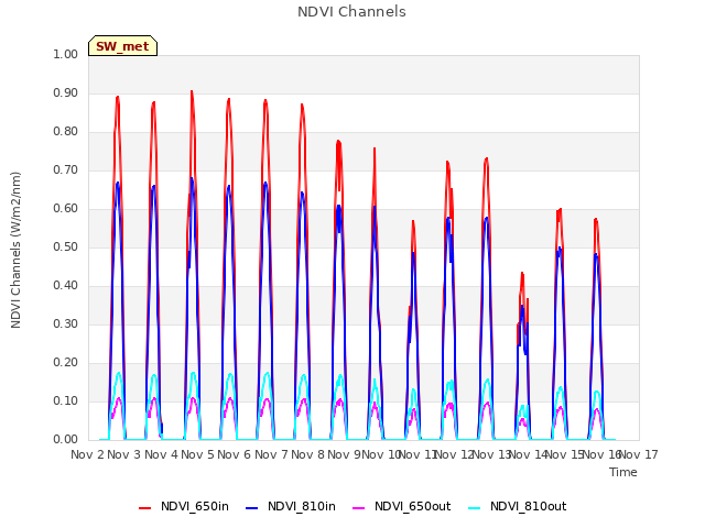 plot of NDVI Channels