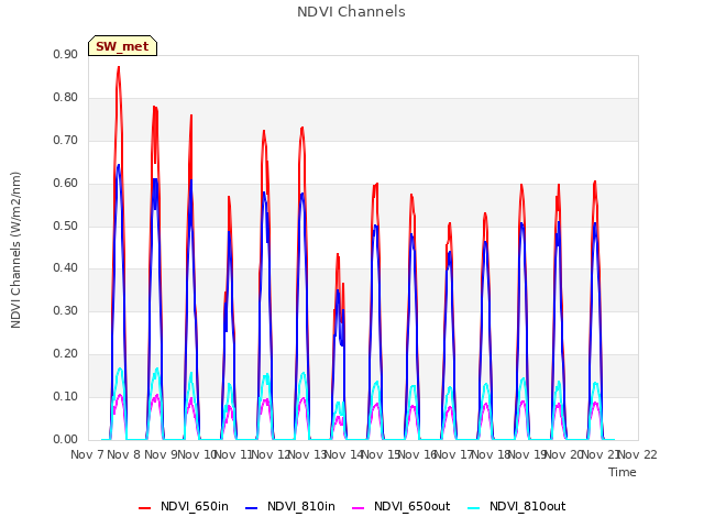 plot of NDVI Channels