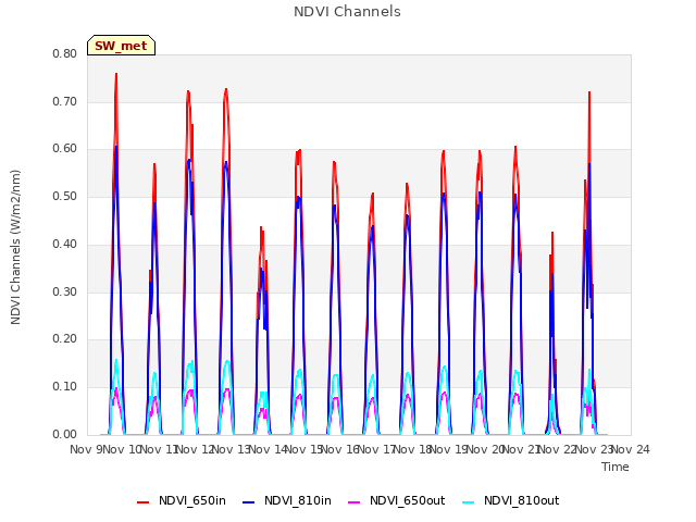 plot of NDVI Channels