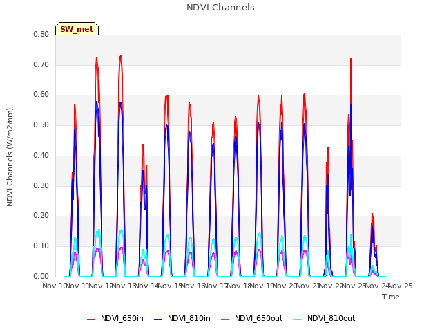 plot of NDVI Channels