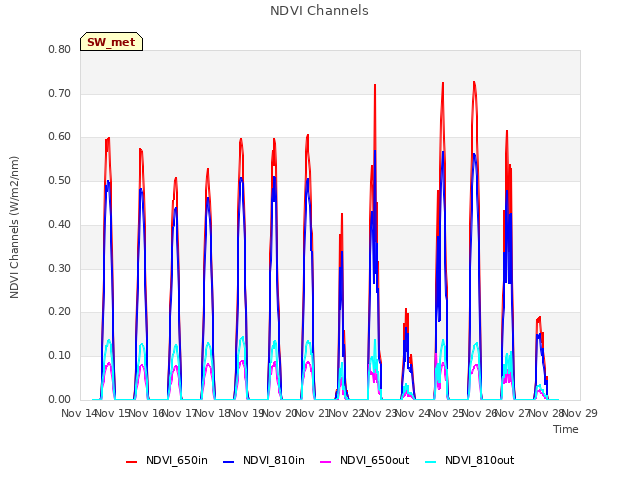 plot of NDVI Channels