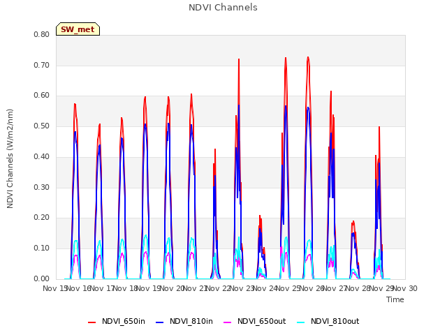 plot of NDVI Channels