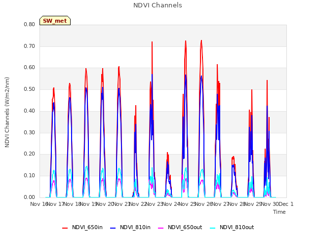 plot of NDVI Channels