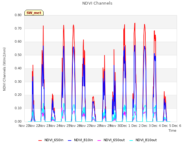 plot of NDVI Channels