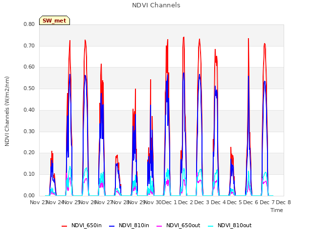 plot of NDVI Channels