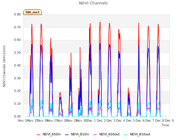 plot of NDVI Channels