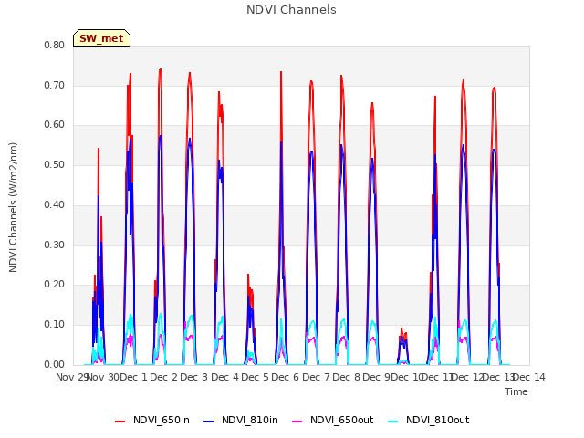 plot of NDVI Channels