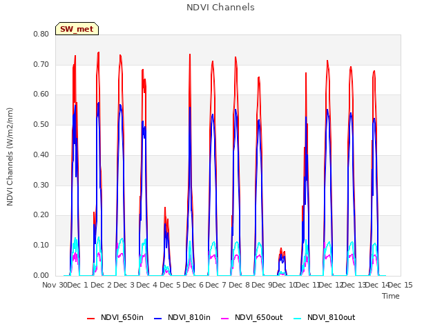 plot of NDVI Channels