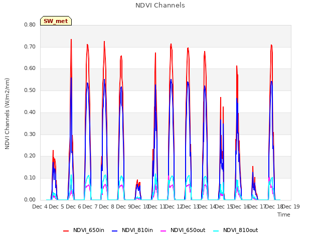 plot of NDVI Channels