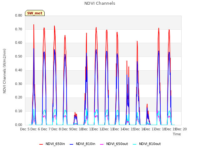 plot of NDVI Channels