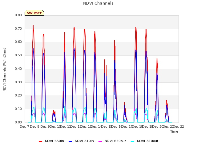 plot of NDVI Channels