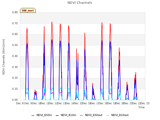 plot of NDVI Channels