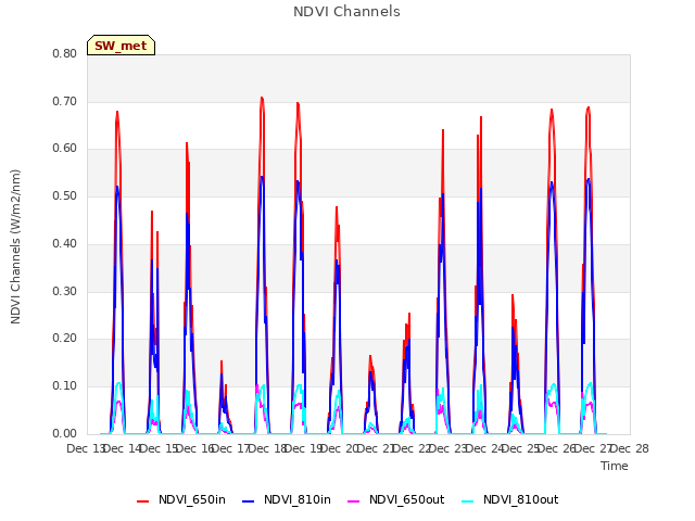 plot of NDVI Channels